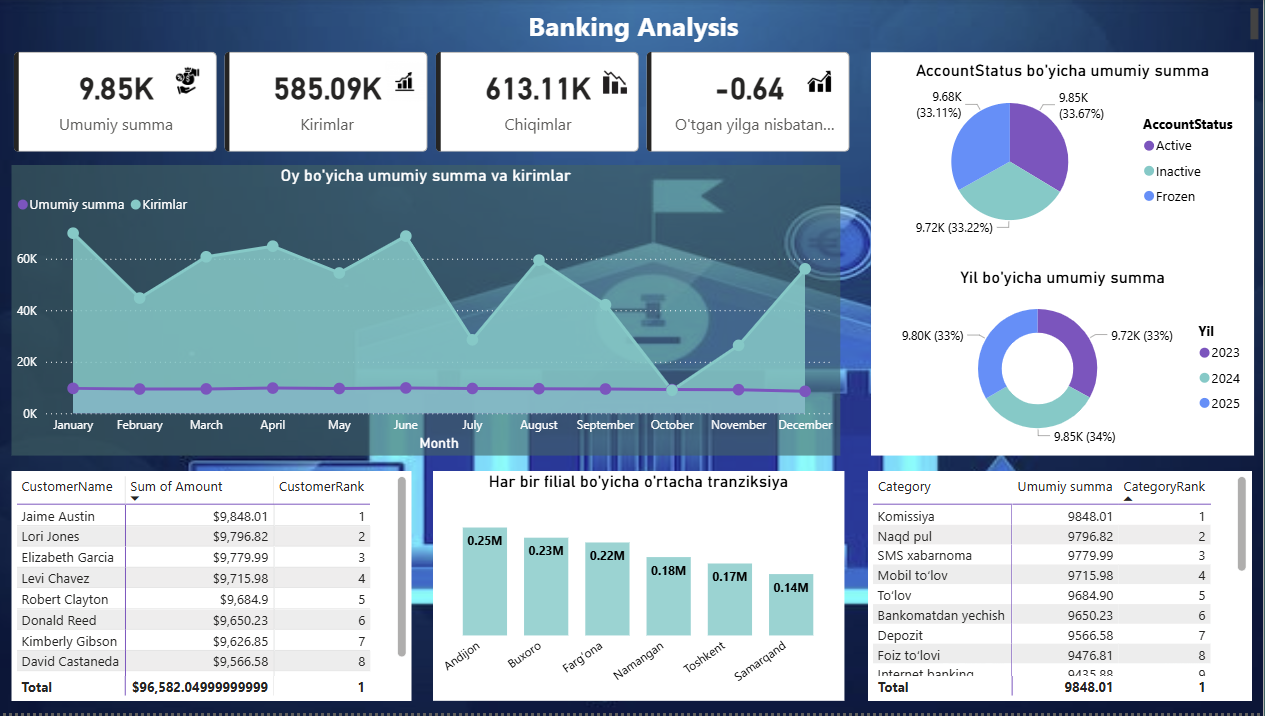 Business Intelligence Dashboard